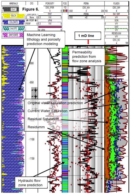 Fluid Saturation Modeling